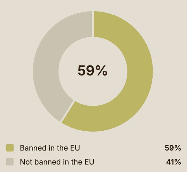 Pesticides banned in EU pie chart