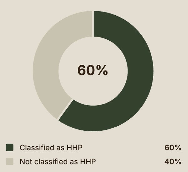 Pesticides classified as Highly Hazardous pie chart