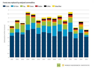 Forest area replaced by commodity crops. Table via World Resources Institute.